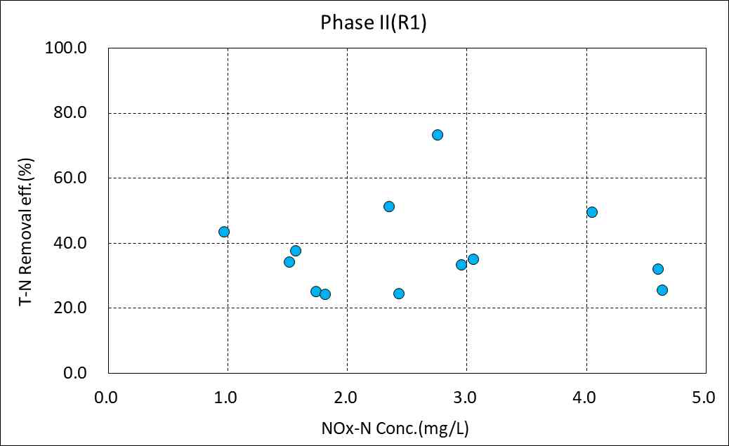 T-N 제거율과 NOx--N 상관성(Phase Ⅱ)