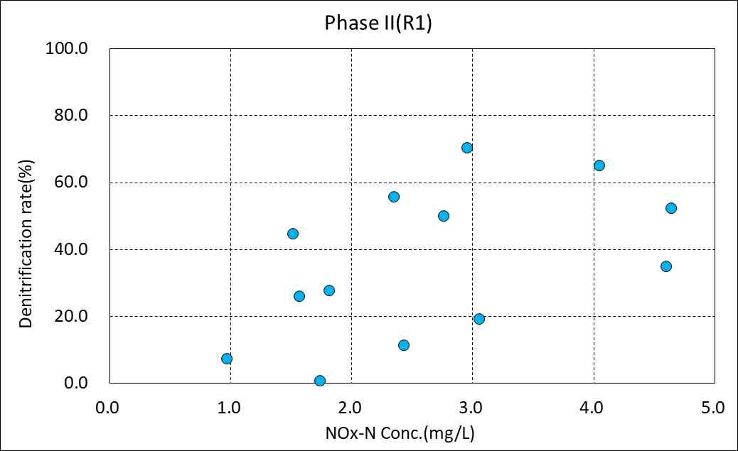 T-N 제거율과 NOx--N 상관성(Phase Ⅱ)