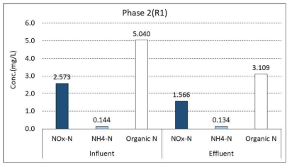 유입 및 유출수중 질소 성분 변화(Phase Ⅱ)