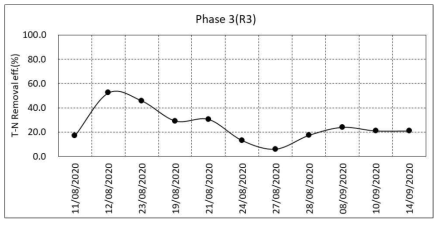 T-N 제거율 변화(Phase Ⅲ)