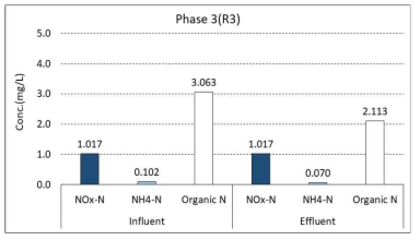 유입 및 유출수중 질소 성분 변화(Phase Ⅲ)