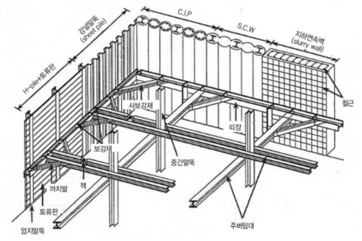 흙막이 벽체 종류에 따른 구조도