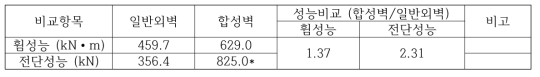 부재의 구조성능