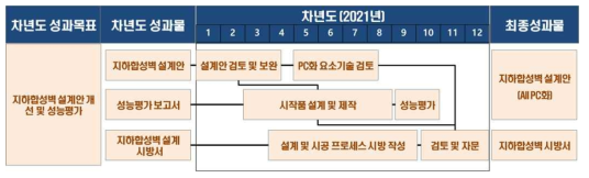 차년도 연구개발 로드맵