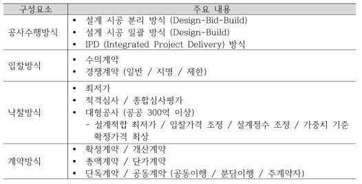건설공사 발주방식 의사결정 구성 요소