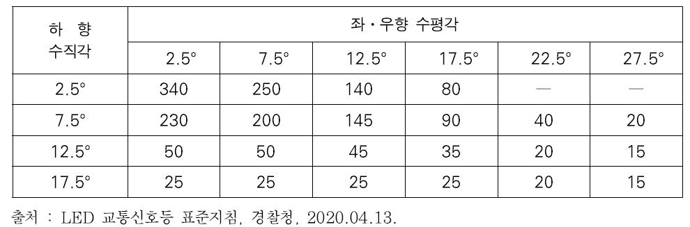 국내 신호등 규격_기호․문자가 없는 신호등(직경 300mm) 광도 분포(적색)