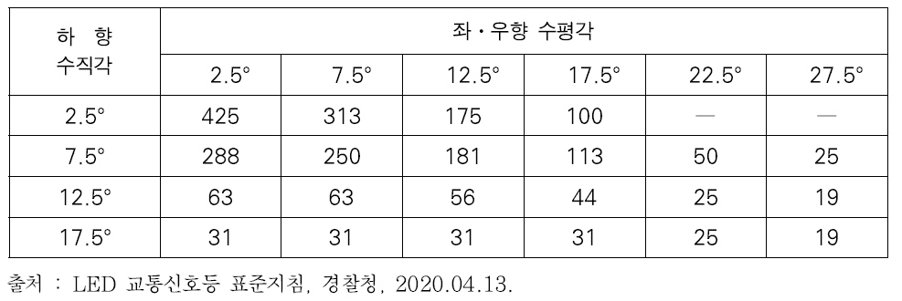 국내 신호등 규격_기호․문자가 없는 신호등(직경 300mm) 광도 분포(황색, 녹색)