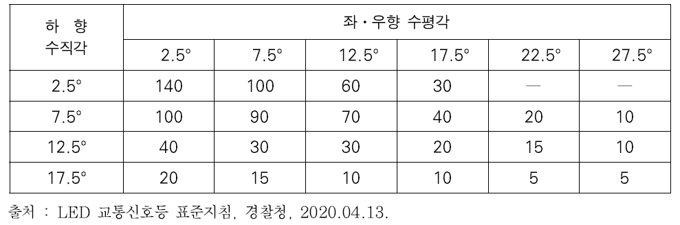 국내 신호등 규격_기호․문자가 없는 신호등(직경 200mm) 광도 분포(적색)