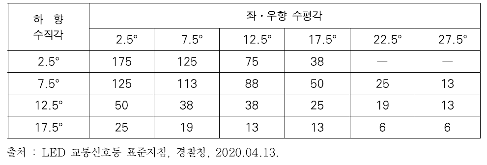 국내 신호등 규격_기호․문자가 없는 신호등(직경 300mm) 광도 분포(황색, 녹색)