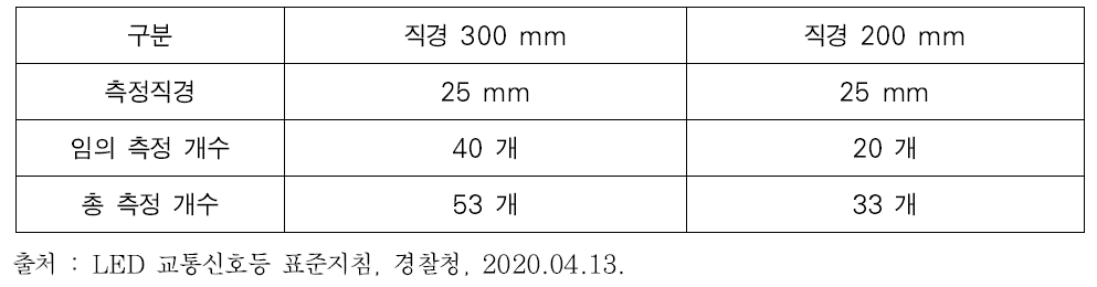 신호등의 종류에 따른 휘도균일도 측정직경 및 측정개수