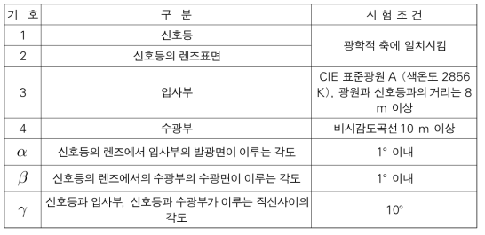 항목별 썬팬텀 시험 조건