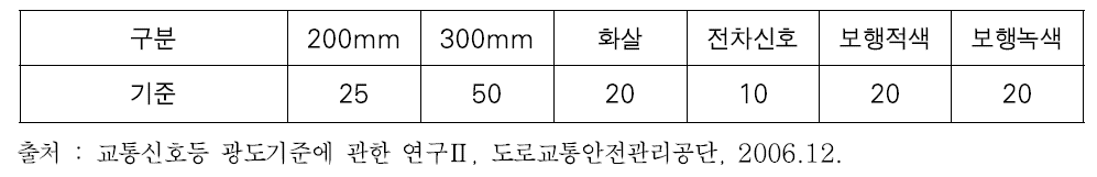 홍콩의 휘도균일도 측정 개소