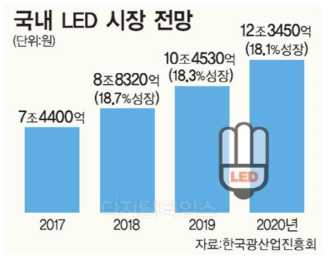 국내 LED 시장 전망 출처;디지털타임스(http://www.dt.co.kr/contents.html?article_no=2017120802100832056001)