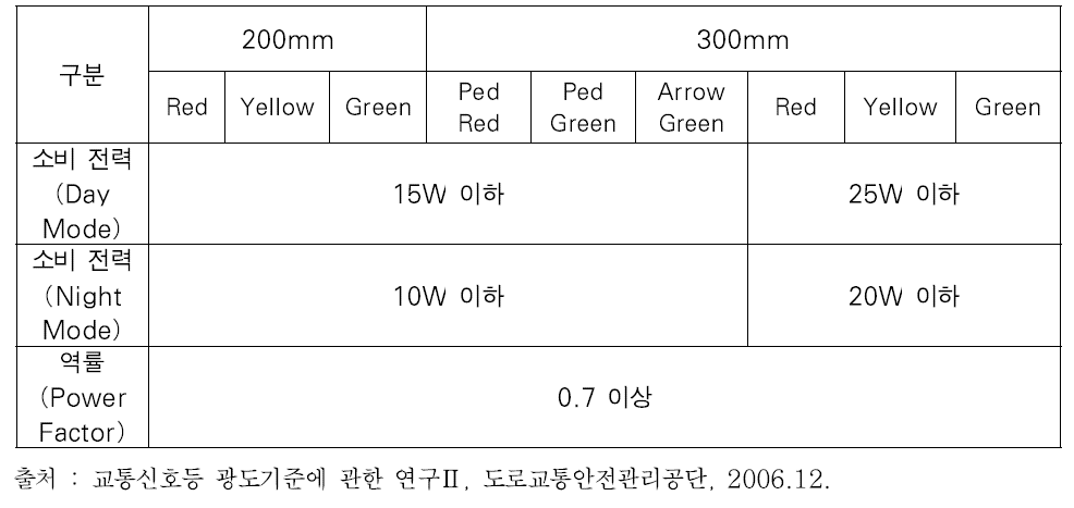 홍콩 소비전력 기준 표