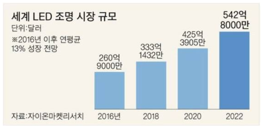 국외 LED 시장 전망 출처 : 중앙일보(https://news.joins.com/article/22999701)