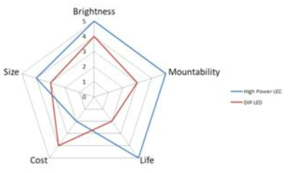 High Power LED와 DIP LED 비교 출처 : Consultancy Service on Light Emitting Diode(LED) Module for Traffic signal of Transport Department Feasibility Study, HK EMSD, 2018.04
