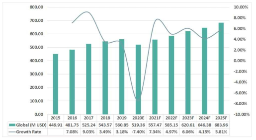 글로벌 LED 교통 신호 산업 시장 규모 및 성장률(2015~2025년)