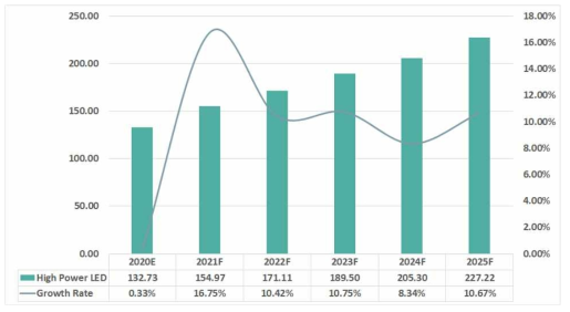 글로벌 High Power LED 교통 신호 산업 시장 규모 및 성장률(2015~25년)