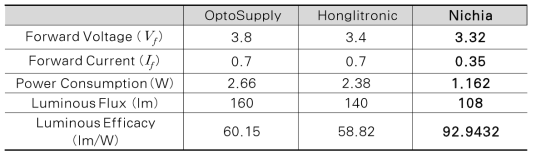Green High Power LED 비교표