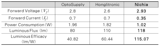 Yellow High Power LED 비교표