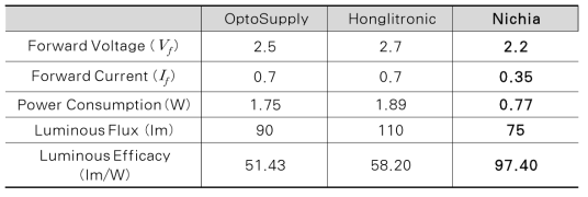 Red High Power LED 비교표