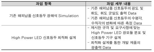 광해석 Simulation 항목 및 세부내용