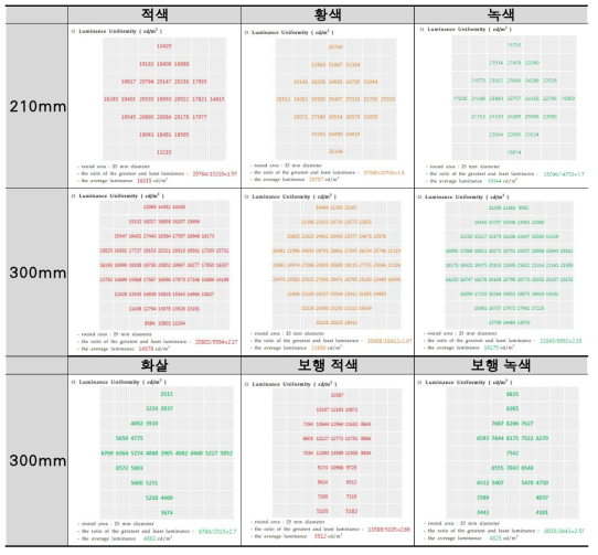 High Power LED 신호등두 Model 별 시뮬레이션 결과(휘도)