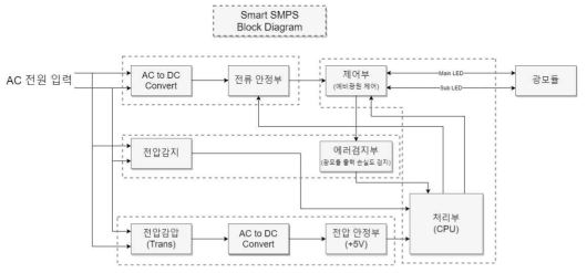 Smart SMPS 시작품 설계 블록다이어그램