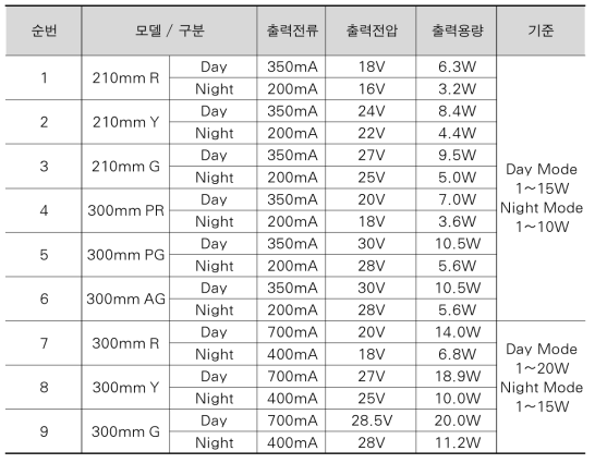 Smart SMPS 모델 별 전류, 전압, 출력 값 및 디밍 기능 구현