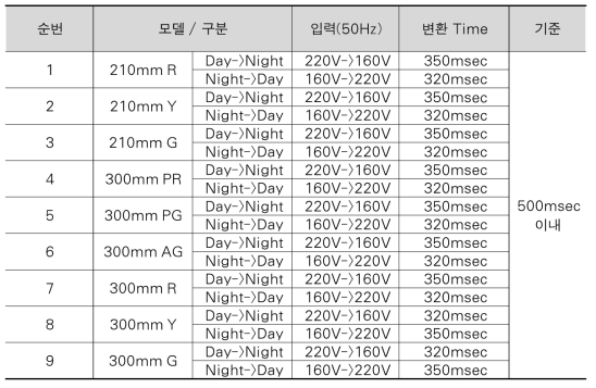 Smart SMPS 모델 별 Day, Night 변환 Time