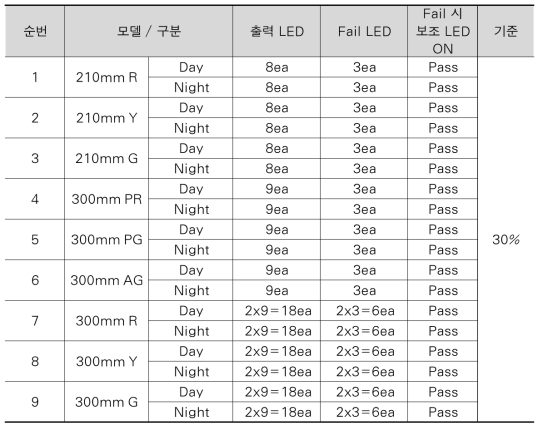 Smart SMPS 모델 별 Switching 기능 구현 여부