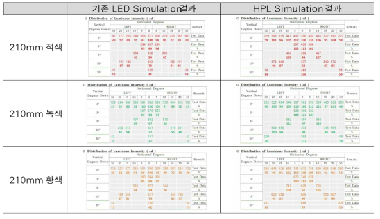 광 Simulation 210mm 신호등 광도 결과 비교