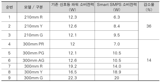 신호등 소비전력 비교표