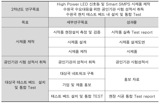 2차년도 연구 목표 및 세부 내용