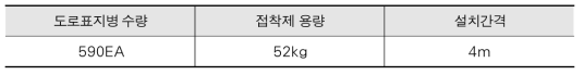 부착식 도로표지병 테스트 베드 설치 규모