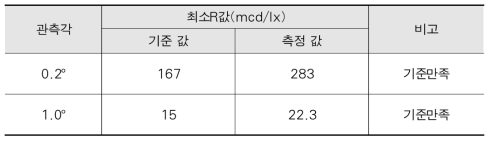 테스트베드에 설치된 부착식도로표지병 성능평가 결과