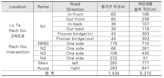 Lo Te – Rach Soi 고속도로 라인조명 설계반영 구간 길이 및 등기구 수