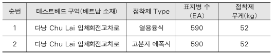 베트남 현지 라인조명 부착식 도로표지병 구축 현황