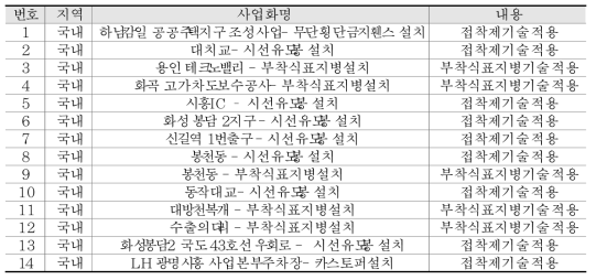 2020년 부착식 도로안전시설물 적용 현황