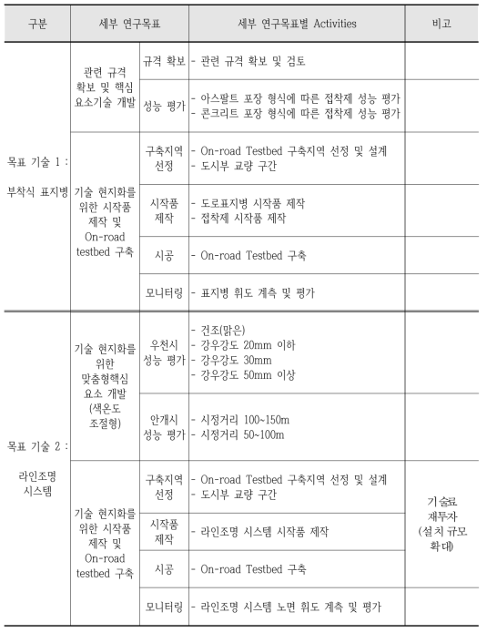 1차년도 연구목표 및 연구목표별 Activities