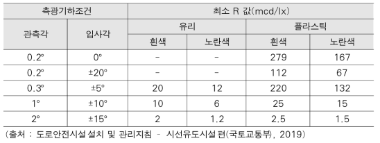 표지병 재귀반사성능 기준