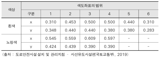 표지병 색도 기준