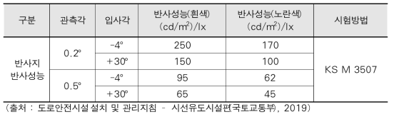 시선유도봉 반사지 재귀반사성능 기준 (단위: (cd/㎡)/lx)