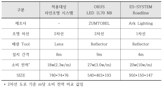 적용대상 라인조명 시스템과 해외 제품 비교