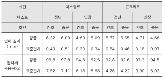 시편의 연마 깊이 및 접착제 사용량