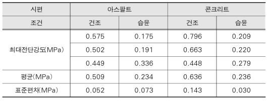 열용융식 접착제 적용 도로표지병 전단시험 결과