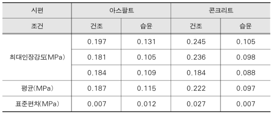 열용융식 접착제 적용 도로표지병 인장시험 결과