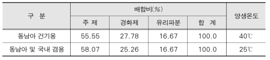 변성 고분자 에폭시 접착제 배합