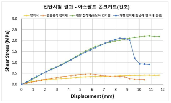 앵커식 및 부착식 도로표지병 전단시험 결과 비교(아스팔트 포장, 건조상태)