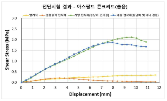 앵커식 및 부착식 도로표지병 전단시험 결과 비교(아스팔트 포장, 습윤상태)